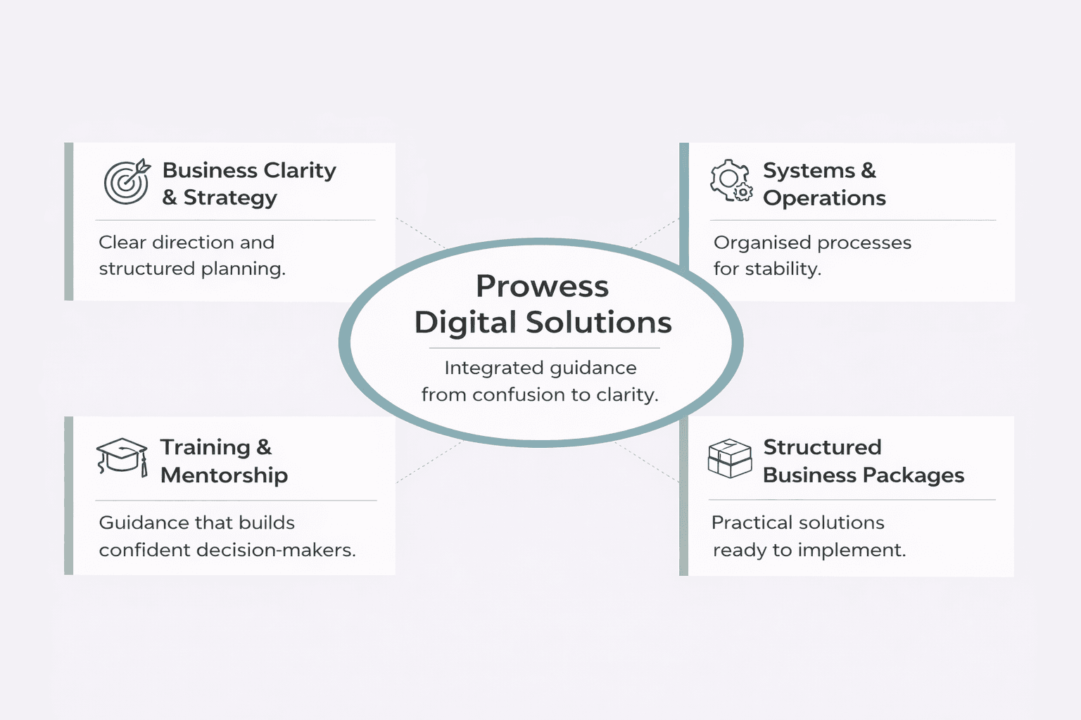 Prowess Digital Solutions framework: Business Clarity and Strategy, Systems and Operations, Training and Mentorship, Structured Business Packages